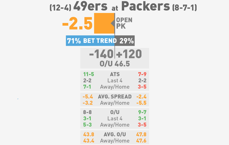 Illustration for article titled NFL Betting Lines, Visualized: Wild Card Round